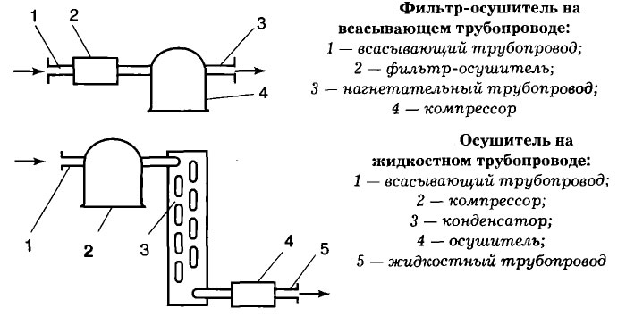 Осушитель Осушитель