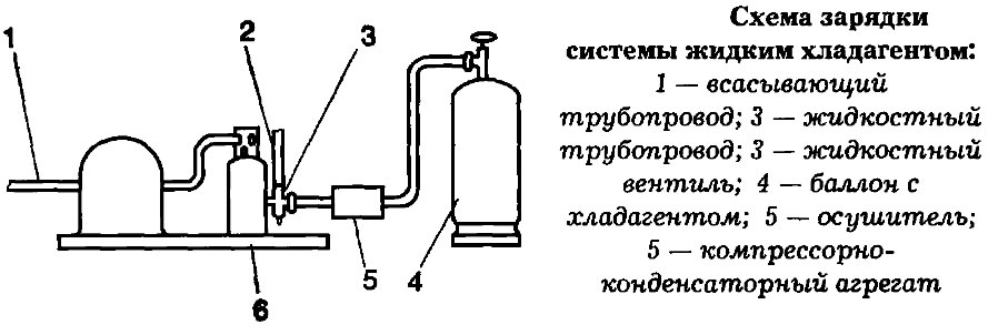Зарядка хладагента в систему